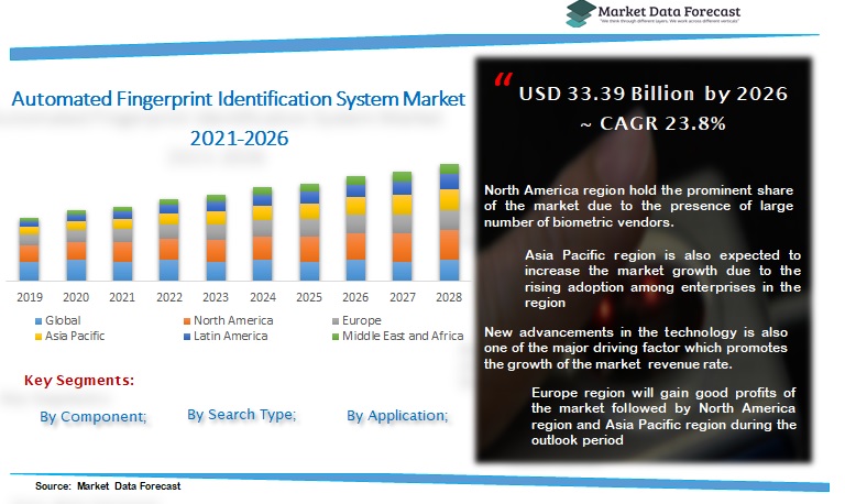 Automated Fingerprint Identification System Market